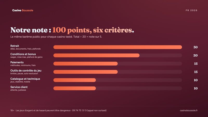 Les six critères de notre barème sur 100 points et leur poids