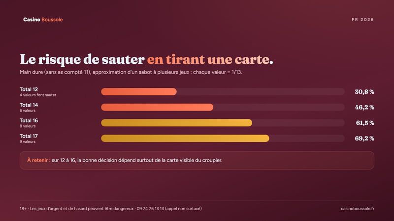 Risque de sauter en tirant une carte au blackjack selon le total de la main