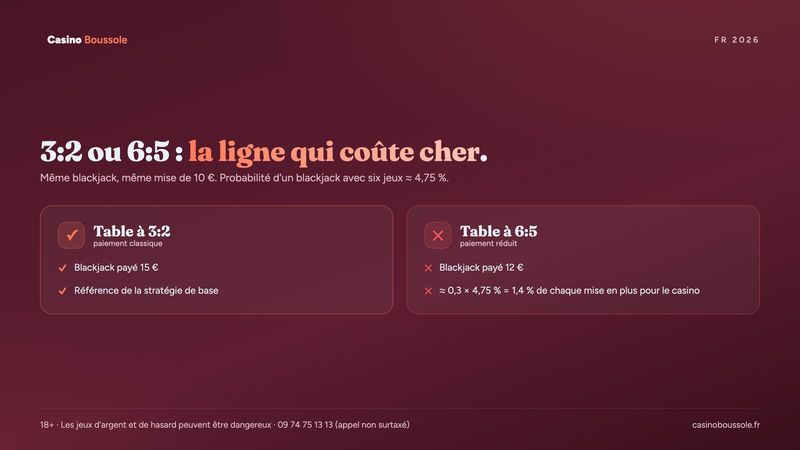 Comparaison d'une table de blackjack payée 3:2 et d'une table payée 6:5