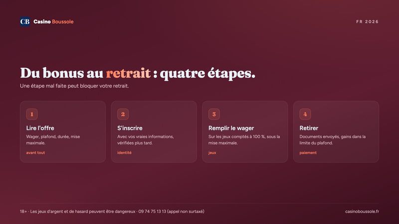 Quatre étapes pour récupérer un bonus sans dépôt et retirer ses gains