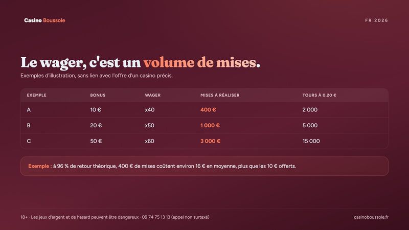 Calcul du wager d'un bonus sans dépôt avec trois exemples chiffrés