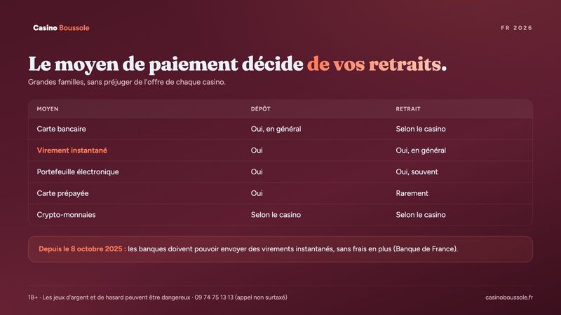 Moyens de paiement pour déposer et retirer en argent réel