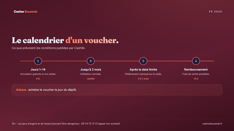 Calendrier d'un voucher Cashlib : annulation, validité, frais après expiration