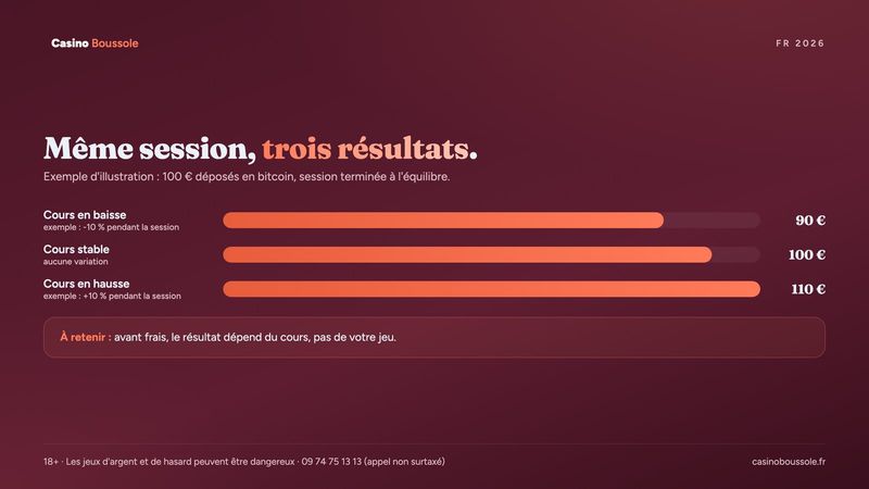 Exemple : la même session de jeu donne 90 €, 100 € ou 110 € selon le cours du bitcoin