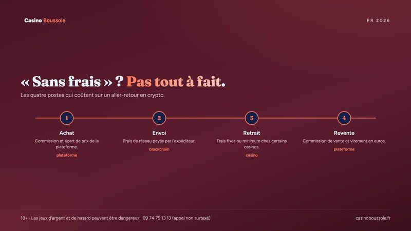 Les quatre postes de frais d'un aller-retour en crypto entre plateforme et casino
