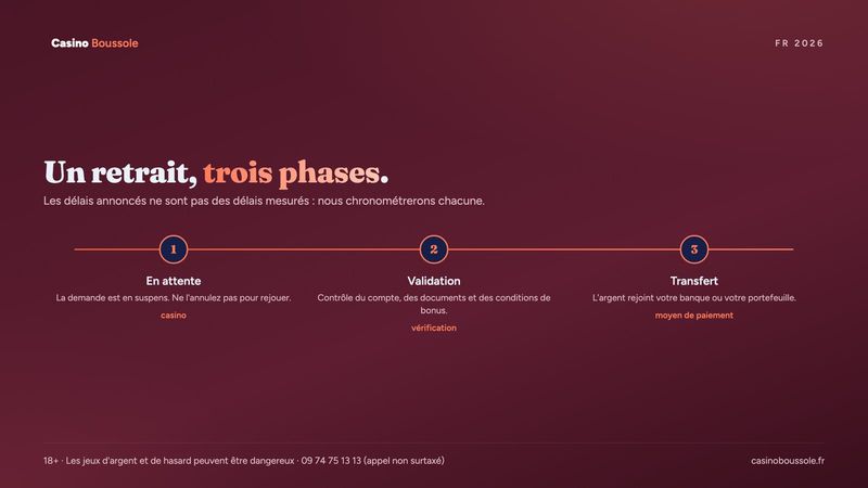 Les trois phases d'un retrait de gains en argent réel