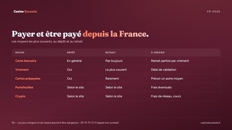 Moyens de paiement courants en France : dépôt, retrait et point à vérifier pour chacun