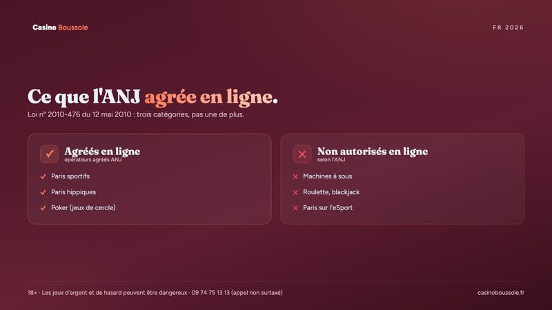 Casino en ligne légal en France : les trois catégories agréées par l'ANJ et les jeux sans catégorie d'agrément