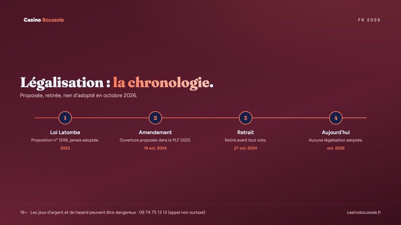Chronologie de la tentative de légalisation du casino en ligne en France, de 2023 à octobre 2026