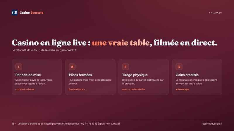 Casino en ligne live : déroulé d'un tour de la période de mise au gain crédité