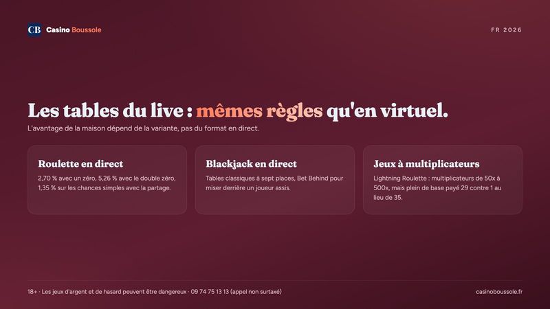 Roulette, blackjack et jeux à multiplicateurs en direct : règles et avantage de la maison