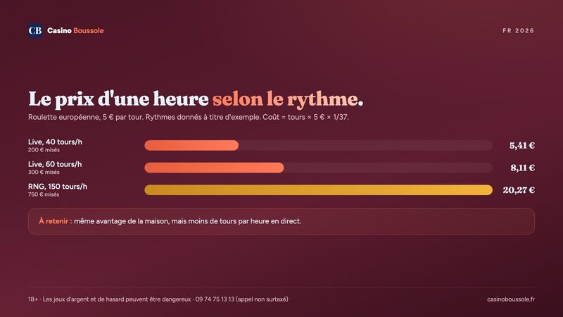 Coût moyen d'une heure de roulette en direct et en RNG selon le nombre de tours