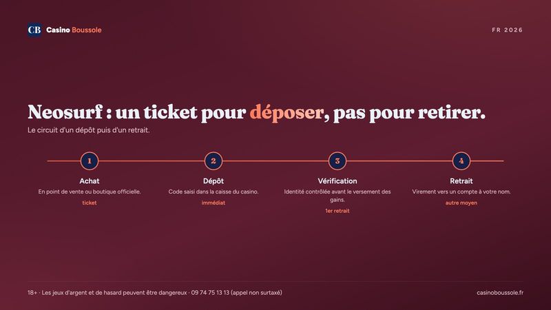 Casino en ligne Neosurf : dépôt par ticket prépayé, retrait par un autre moyen