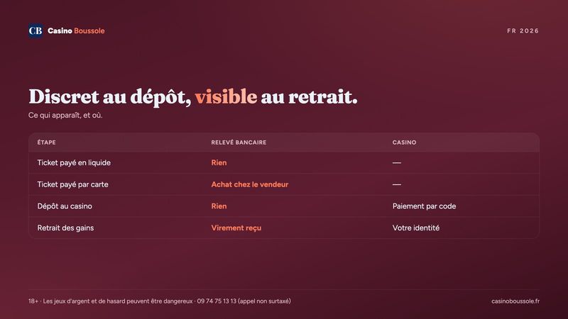 Ce qu'un dépôt Neosurf laisse sur le relevé bancaire
