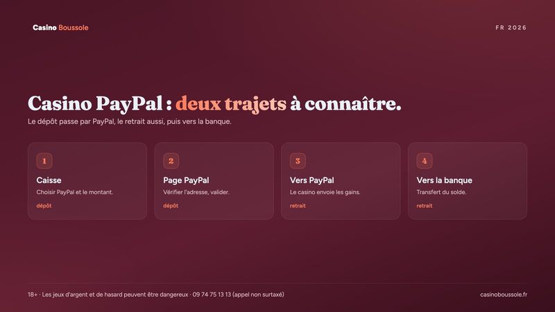 Casino en ligne PayPal : le trajet d'un dépôt puis d'un retrait avec PayPal