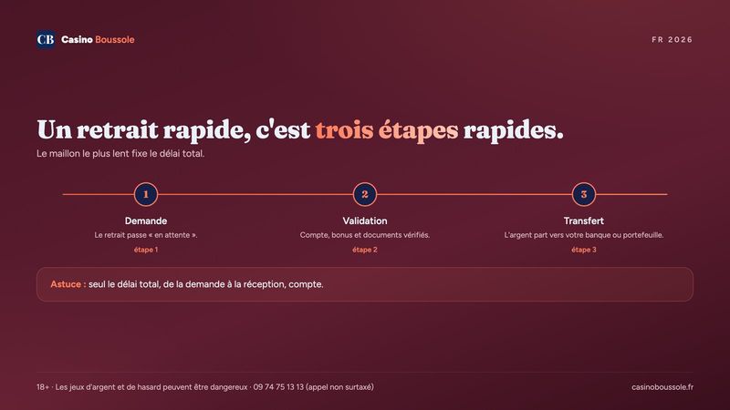 Casino en ligne retrait rapide : les trois étapes qui fixent le délai réel d'un paiement