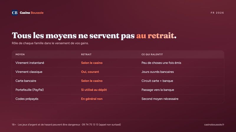 Moyens de paiement d'un casino en ligne : lesquels servent aussi au retrait