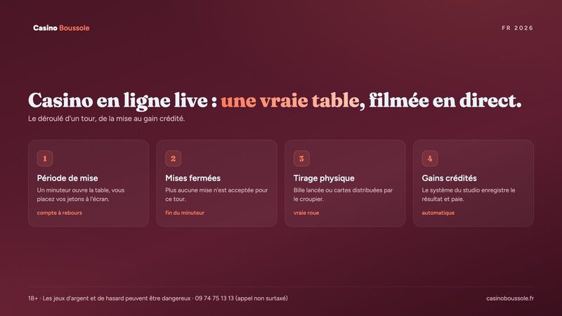 Casino en ligne live : déroulé d'un tour de la période de mise au gain crédité