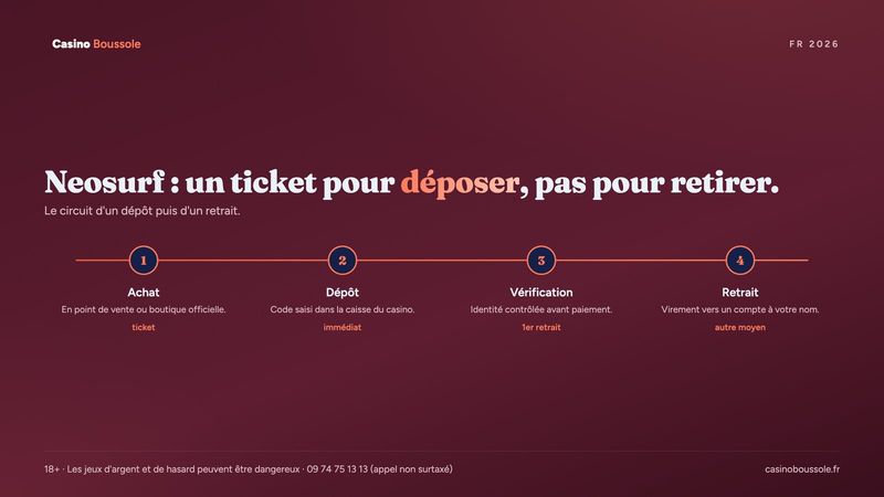 Casino Neosurf : dépôt par ticket prépayé, retrait par un autre moyen