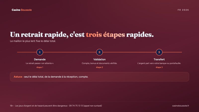 Casino retrait rapide : les trois étapes qui fixent le délai réel d'un paiement