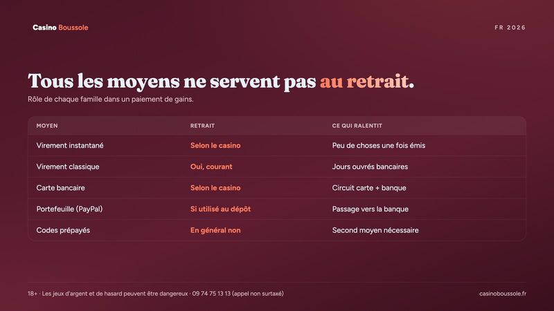 Moyens de paiement d'un casino en ligne : lesquels servent aussi au retrait