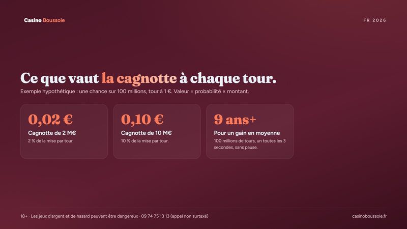 Valeur moyenne d'une cagnotte de jackpot par tour selon son montant