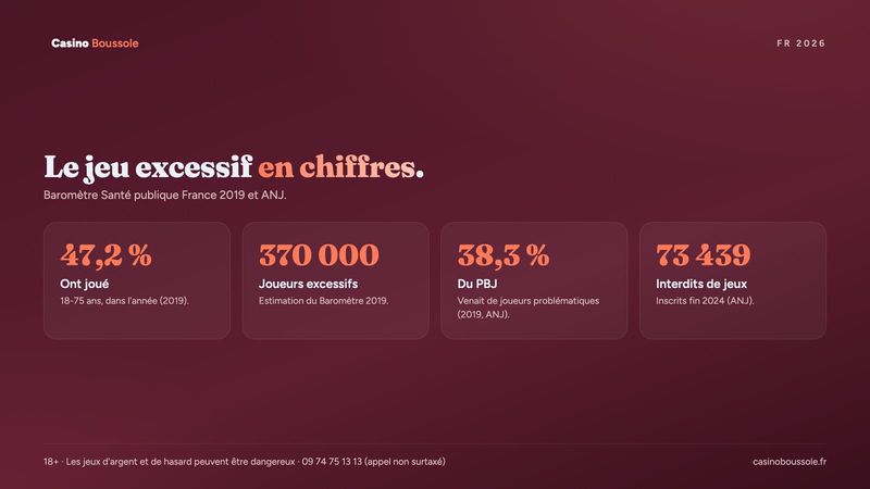 Chiffres du jeu excessif en France selon Santé publique France et l'ANJ