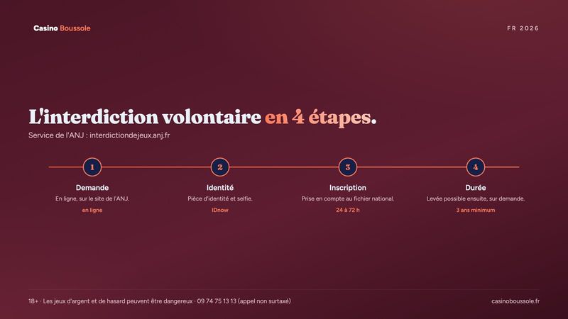 Les quatre étapes de l'interdiction volontaire de jeux auprès de l'ANJ