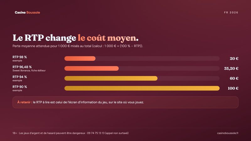 Coût moyen pour 1 000 € misés selon le RTP de la machine à sous : 98 %, 96,48 %, 94 % et 90 %