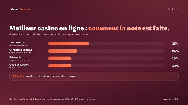 Meilleur casino en ligne : les quatre blocs de notre note sur 5 et leur poids