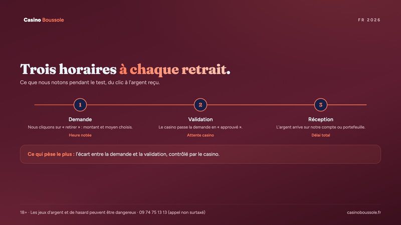 Les trois horaires relevés lors de chaque test de retrait : demande, validation, réception