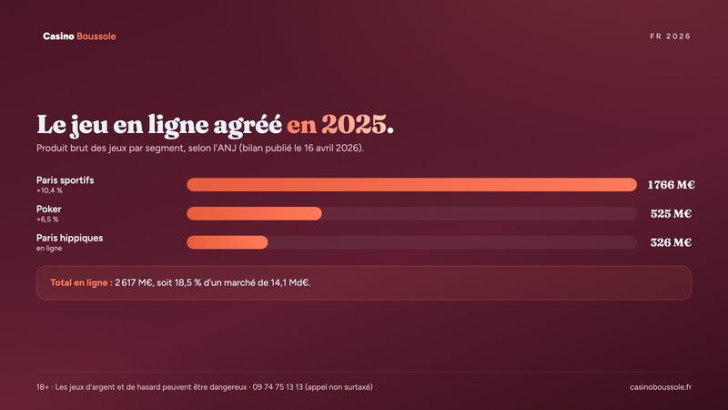 Le jeu en ligne agréé en France en 2025 par segment : paris sportifs, poker, paris hippiques