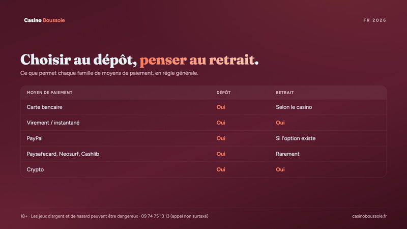 Moyens de paiement casino en ligne : dépôt et retrait possibles selon la méthode