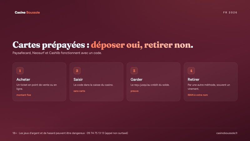 Comment déposer avec Paysafecard, Neosurf ou Cashlib et retirer ensuite par virement