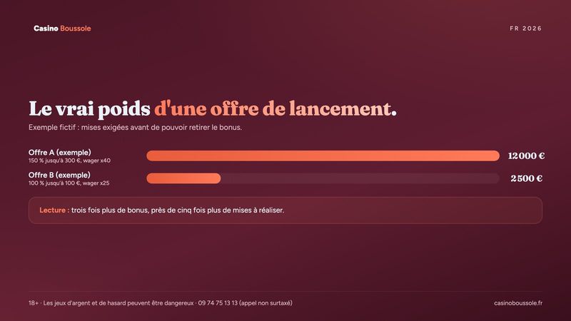Exemple de calcul : deux offres de bienvenue fictives comparées selon le volume de mises exigé