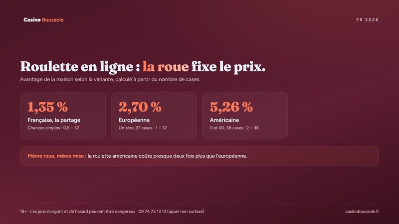Roulette en ligne : avantage de la maison de la roulette française, européenne et américaine