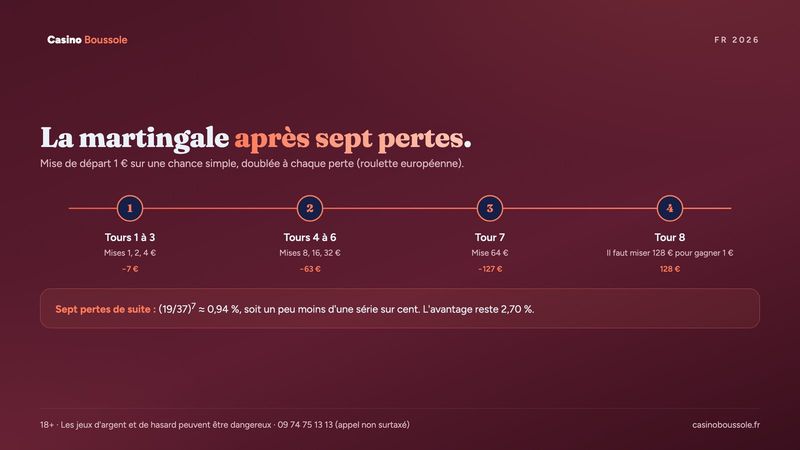 Progression de la martingale à la roulette sur sept pertes consécutives