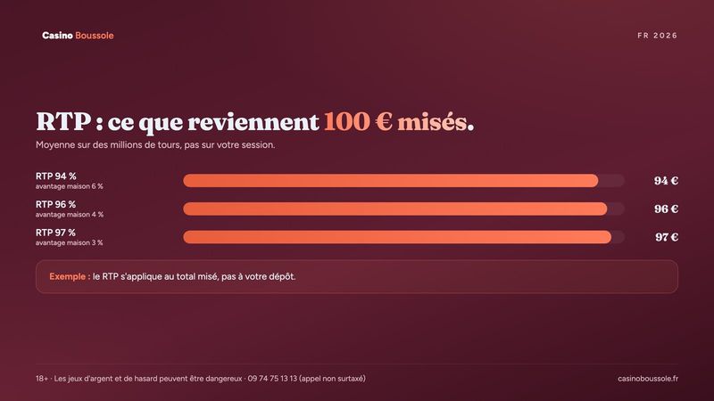 RTP machines à sous : ce que reviennent 100 € misés avec un taux de redistribution de 94 %, 96 % et 97 %