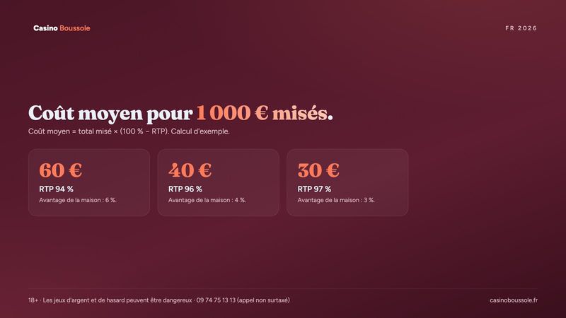 Coût moyen de 1 000 € misés sur une machine à sous selon son RTP : 60 €, 40 € ou 30 €