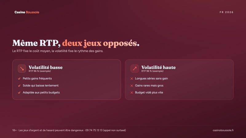 Deux machines à sous au même RTP : volatilité basse contre volatilité haute