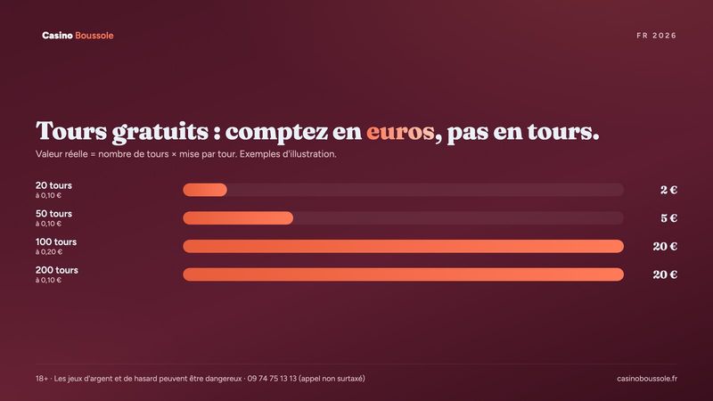Tours gratuits : calculer la valeur réelle d'une offre de free spins en euros