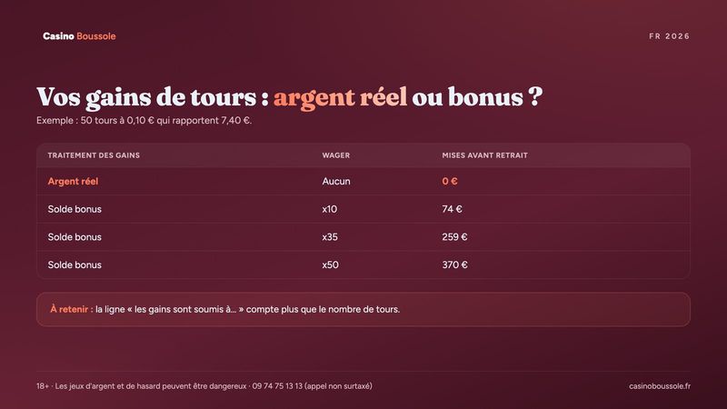 Gains de free spins en argent réel ou en solde bonus avec wager, exemple chiffré